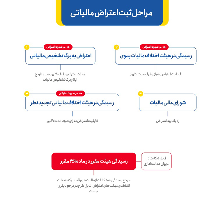 چگونگی اعتراض در شورای عالی مالیاتی