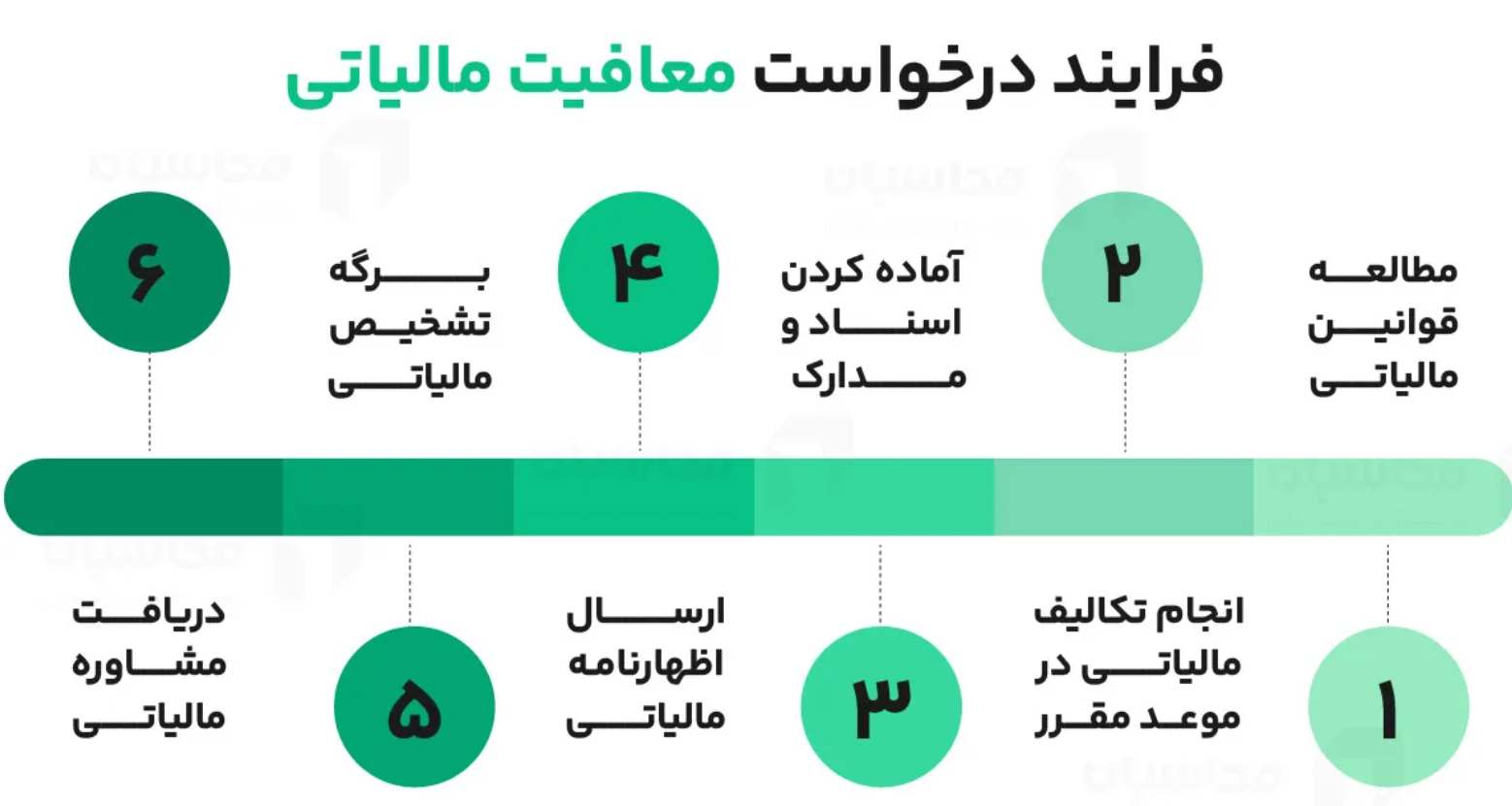 معافیت ها در اظهارنامه